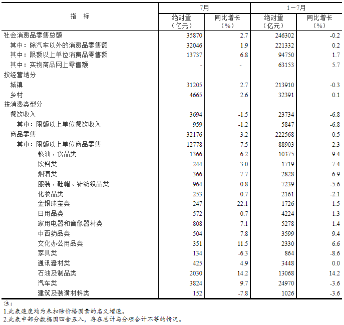 社會消費品零售總額數據 社會消費品零售總額數據