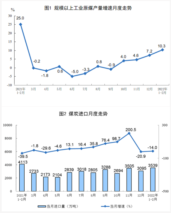 22年全國原煤產量多少噸 22年全國原煤產量多少噸