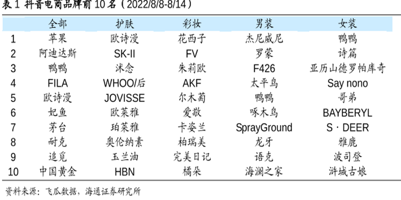 抖音電商品牌前10名 抖音電商品牌前10名