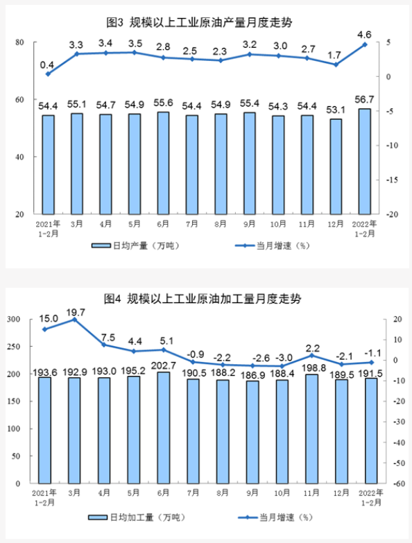 2022中國原油產量