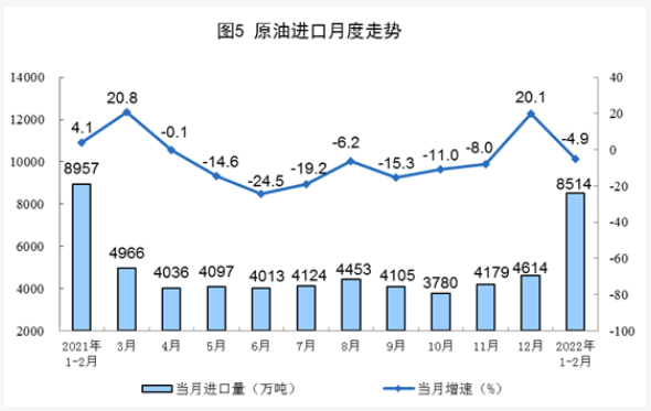 2022中國原油產量