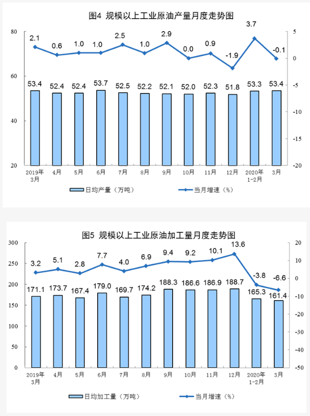 2022中國原油產量