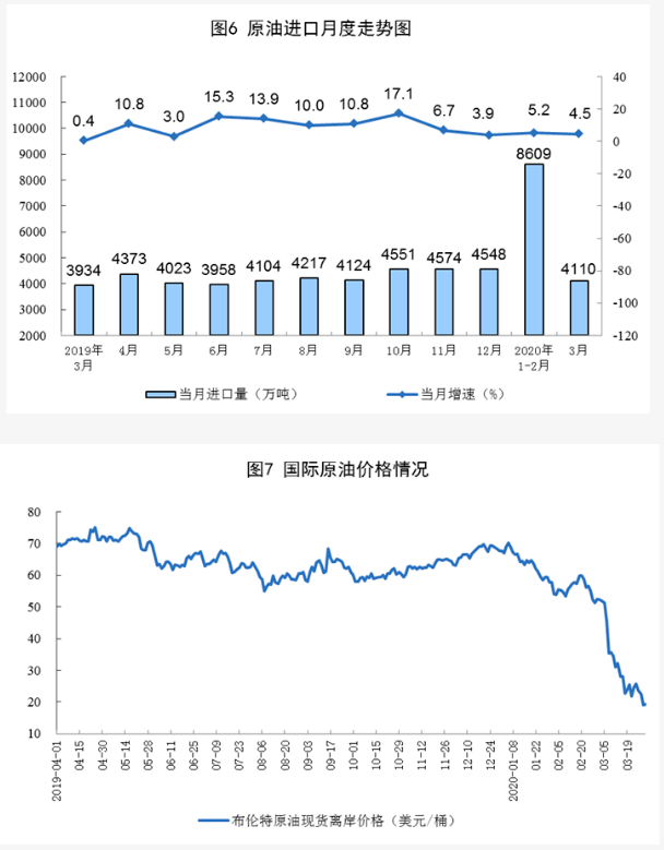 2022中國原油產量