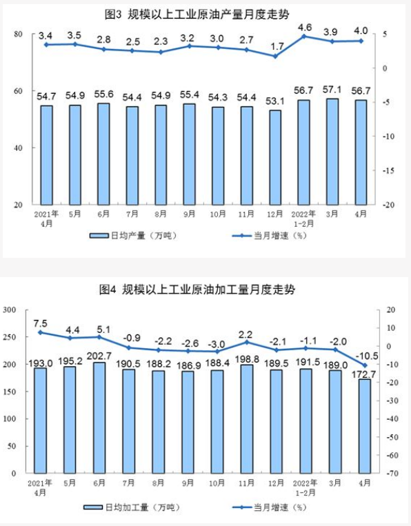 2022中國原油產量