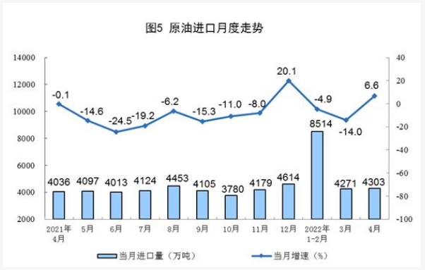 2022中國原油產量
