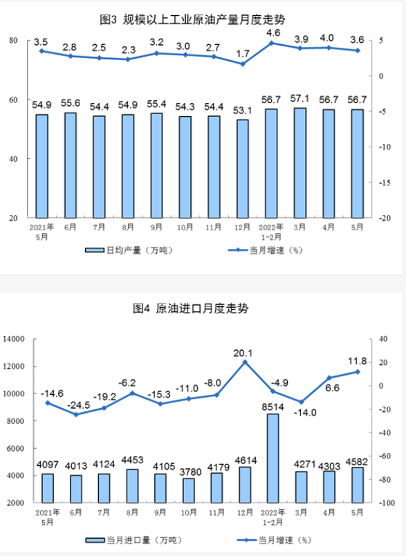 2022中國原油產量