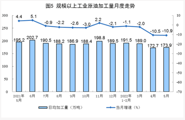2022中國原油產量