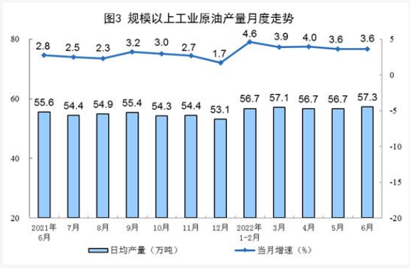 2022中國原油產量
