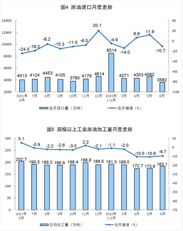 2022中國原油產量