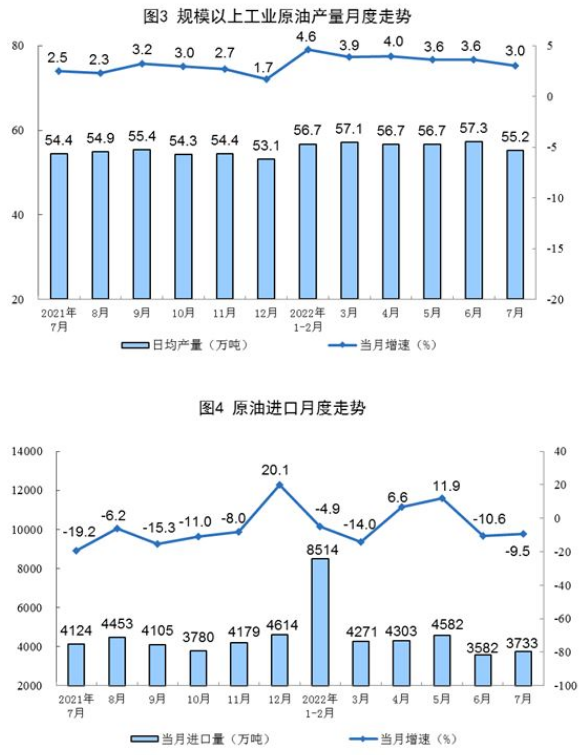 2022中國原油產量
