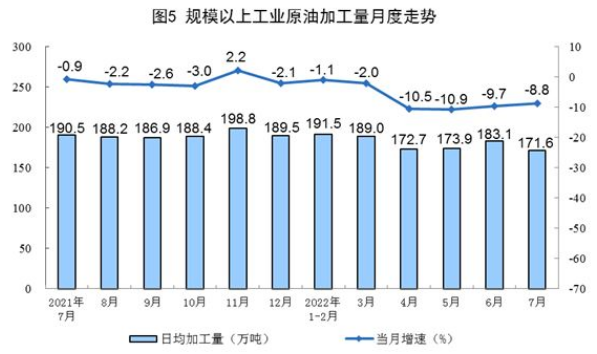 2022中國原油產量