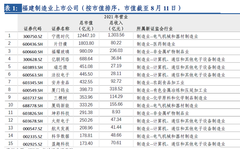 福建制造業上市公司 福建制造業上市公司