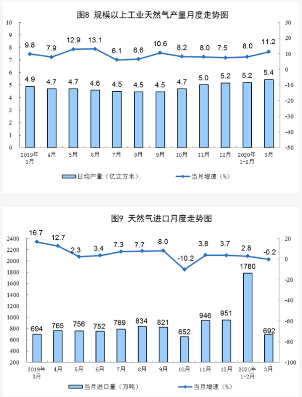 我國天然氣目前產(chǎn)量多少 我國天然氣目前產(chǎn)量多少