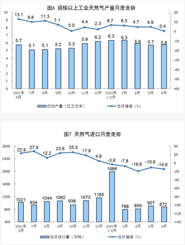 我國天然氣目前產(chǎn)量多少 我國天然氣目前產(chǎn)量多少