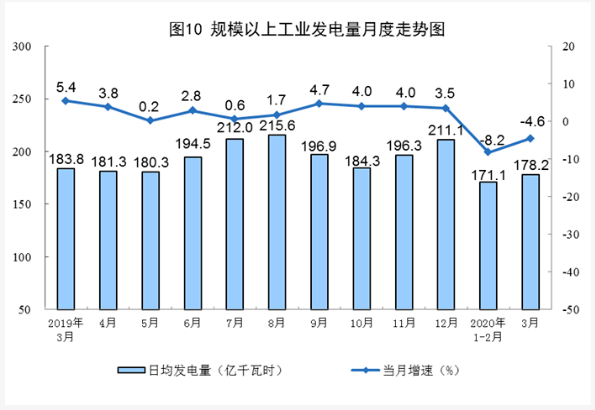 全國發電量統計數據 全國發電量統計數據