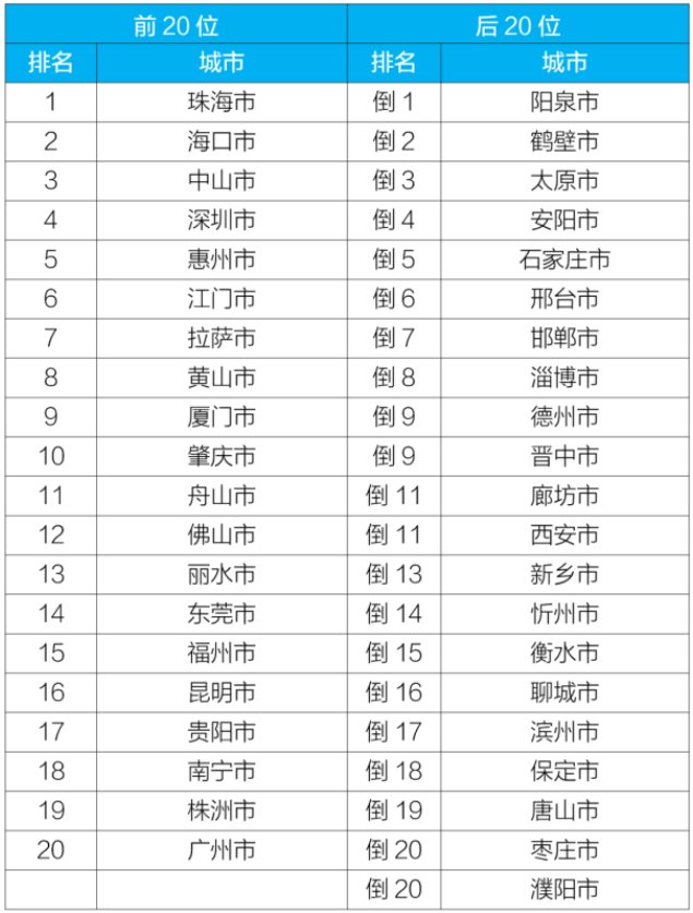 全國城市空氣質量排名 全國城市空氣質量排名