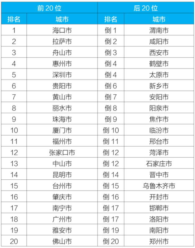 全國城市空氣質量排名 全國城市空氣質量排名