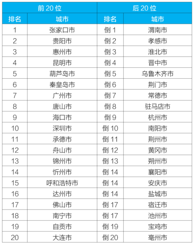 全國城市空氣質量排名 全國城市空氣質量排名