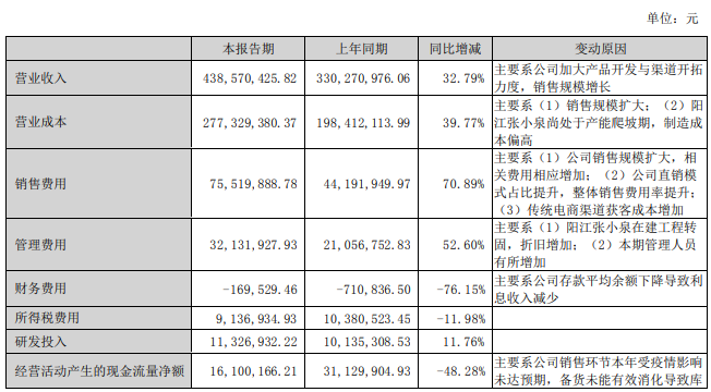 張小泉主營業務收入