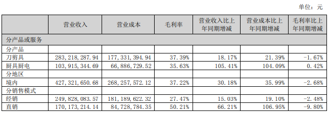 張小泉主營業務收入