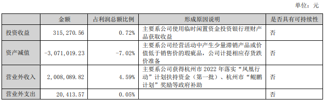 張小泉主營業務收入 張小泉主營業務收入