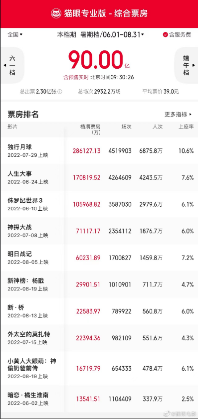 暑期票房排行 暑期票房排行