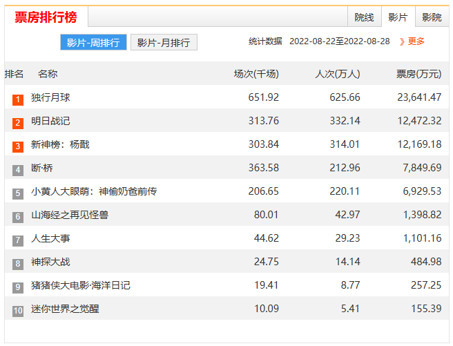 暑期票房排行 暑期票房排行