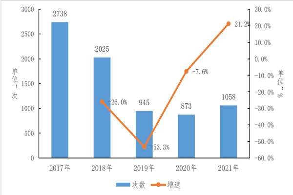 中國文化市場融資次數 中國文化市場融資次數