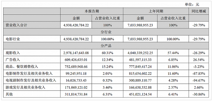 萬達(dá)電影半年報(bào)出爐 萬達(dá)電影半年報(bào)出爐