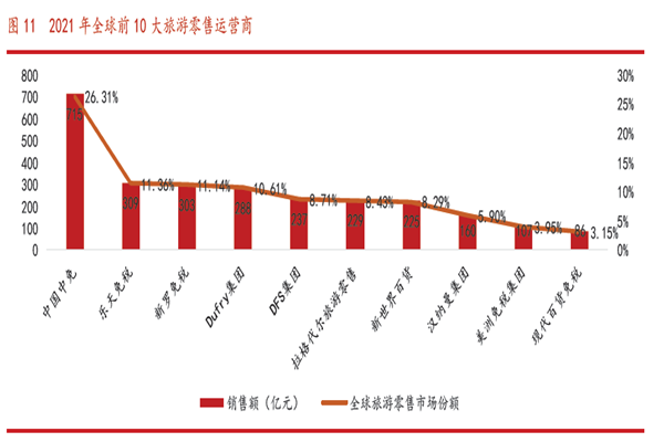 全球旅游零售商 全球旅游零售商
