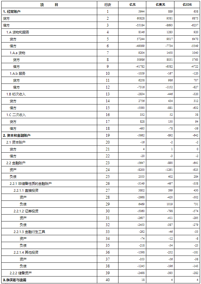 中國國際收支平衡表