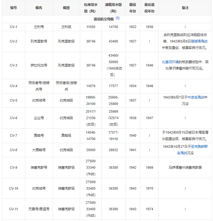 2022美國航母數量多少