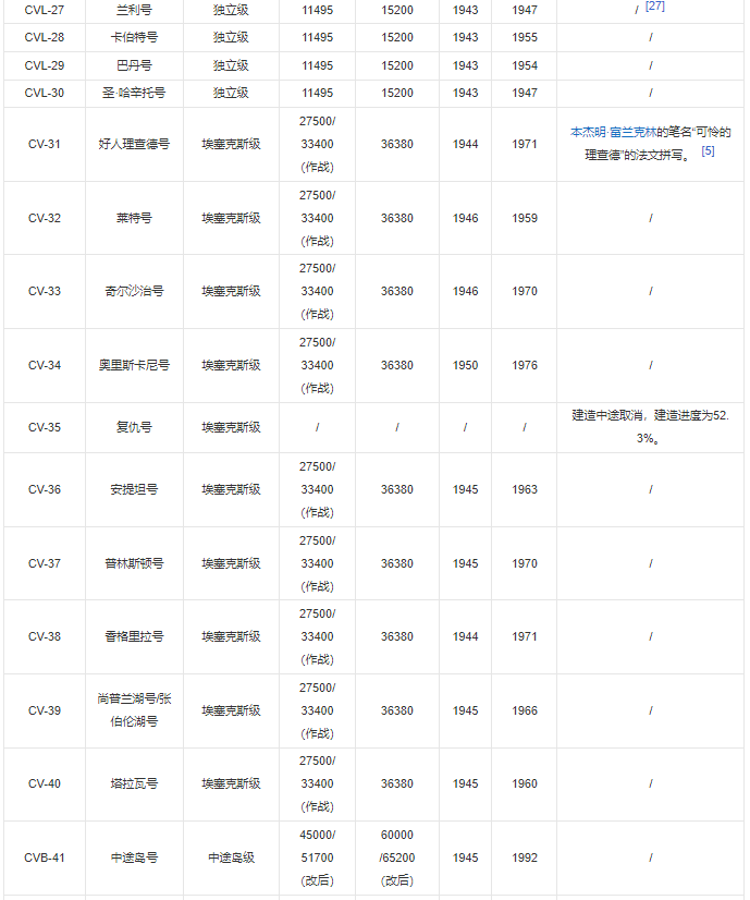 2022美國航母數量多少