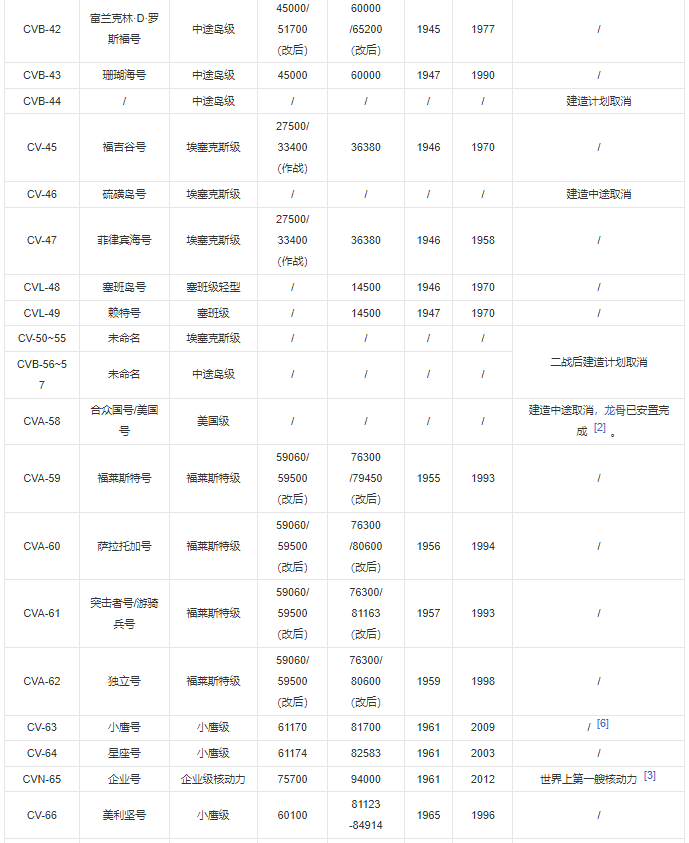 2022美國航母數量多少