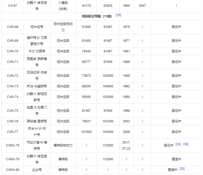 2022美國航母數量多少2022美國航母數量多少