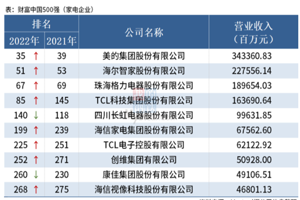 財富中國500強(家電企業) 財富中國500強(家電企業)