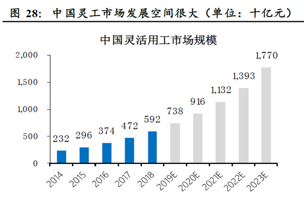 中國靈工市場發(fā)展空間很大(單位:十億元) 中國靈工市場發(fā)展空間很大(單位:十億元)