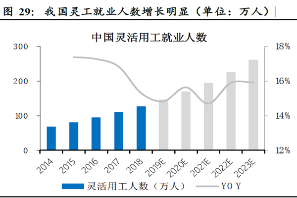 我國靈工就業(yè)人數(shù)增長明顯(單位:萬人) 我國靈工就業(yè)人數(shù)增長明顯(單位:萬人)