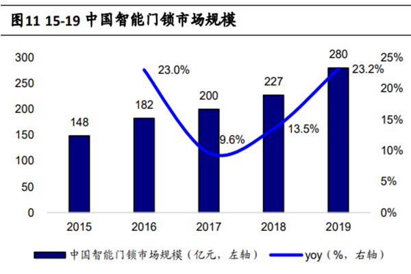中國智能門鎖市場規(guī)模 中國智能門鎖市場規(guī)模
