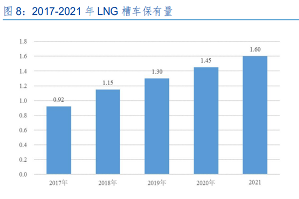 2017-2021 年 LNG 槽車保有量 2017-2021 年 LNG 槽車保有量