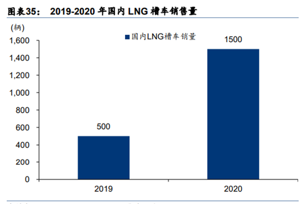 2019-2020 年國內 LNG 槽車銷售量 2019-2020 年國內 LNG 槽車銷售量
