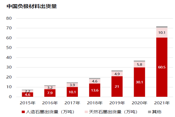 中國負極材料出貨量 中國負極材料出貨量