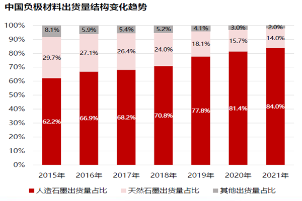 中國負極材料出貨量結構變化趨勢 中國負極材料出貨量結構變化趨勢