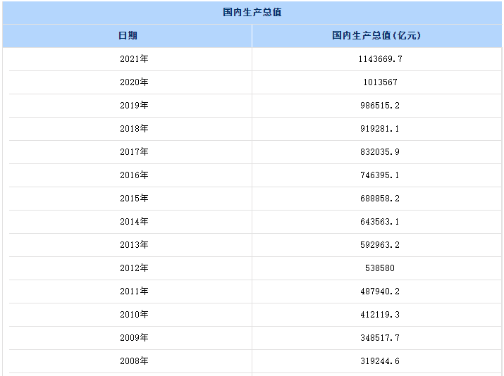 歷年國內生產總值一覽表
