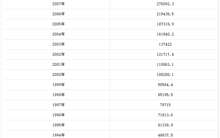 歷年國內生產總值一覽表