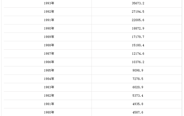歷年國內生產總值一覽表