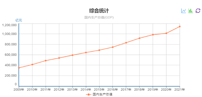 歷年國內生產總值一覽表