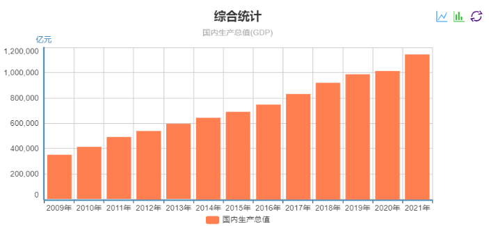歷年國內生產總值一覽表