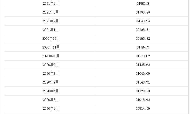 歷年國家外匯儲備數據匯總