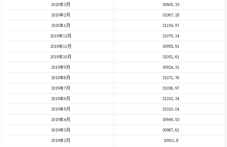 歷年國家外匯儲備數據匯總